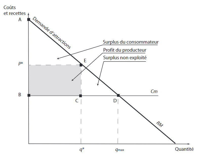 Chapitre 6 Stratégies de discrimination par les prix | Économie